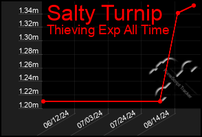 Total Graph of Salty Turnip