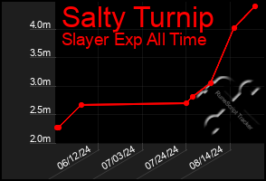 Total Graph of Salty Turnip