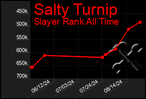 Total Graph of Salty Turnip