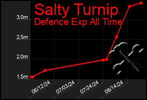 Total Graph of Salty Turnip