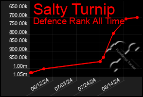 Total Graph of Salty Turnip