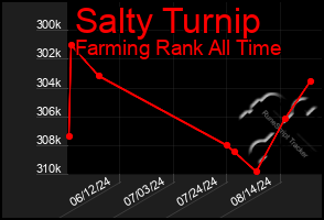 Total Graph of Salty Turnip