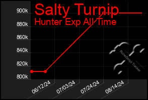 Total Graph of Salty Turnip