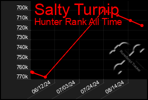 Total Graph of Salty Turnip