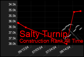 Total Graph of Salty Turnip