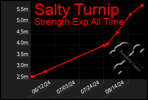 Total Graph of Salty Turnip