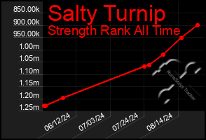 Total Graph of Salty Turnip