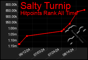 Total Graph of Salty Turnip