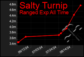 Total Graph of Salty Turnip