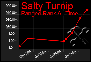 Total Graph of Salty Turnip