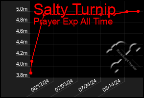 Total Graph of Salty Turnip