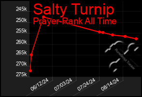 Total Graph of Salty Turnip