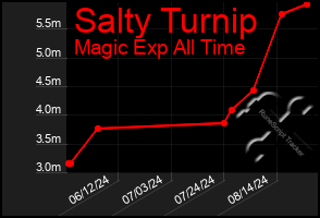 Total Graph of Salty Turnip