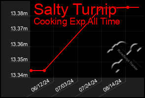 Total Graph of Salty Turnip