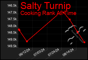 Total Graph of Salty Turnip