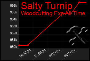 Total Graph of Salty Turnip