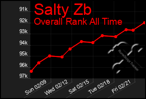 Total Graph of Salty Zb