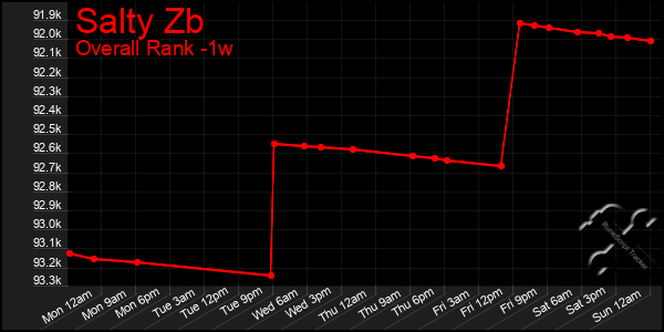 Last 7 Days Graph of Salty Zb