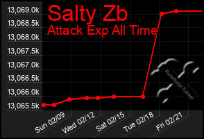 Total Graph of Salty Zb