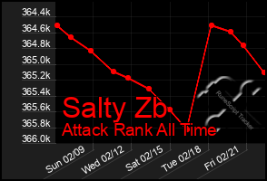 Total Graph of Salty Zb