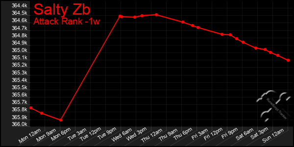 Last 7 Days Graph of Salty Zb