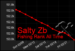 Total Graph of Salty Zb