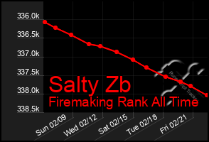 Total Graph of Salty Zb