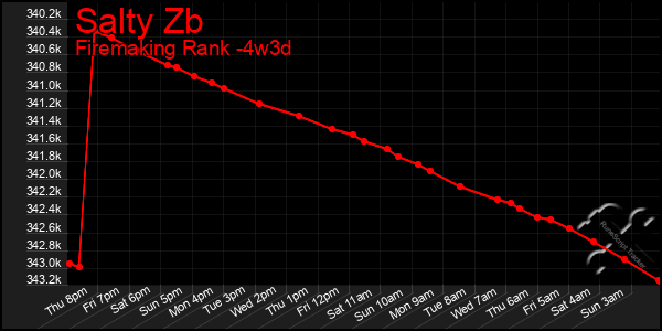 Last 31 Days Graph of Salty Zb