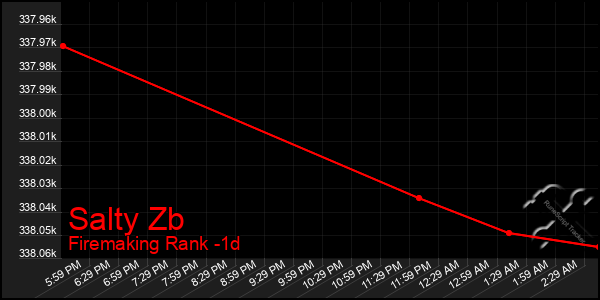 Last 24 Hours Graph of Salty Zb