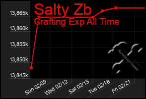 Total Graph of Salty Zb