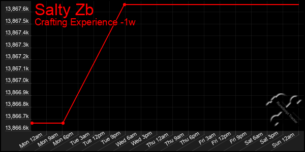 Last 7 Days Graph of Salty Zb