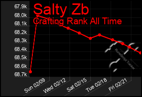 Total Graph of Salty Zb