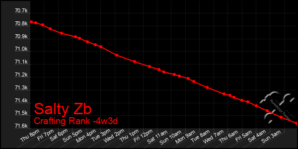 Last 31 Days Graph of Salty Zb