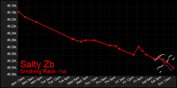 Last 7 Days Graph of Salty Zb