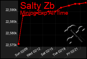 Total Graph of Salty Zb