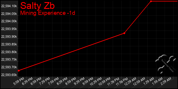 Last 24 Hours Graph of Salty Zb