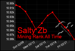 Total Graph of Salty Zb