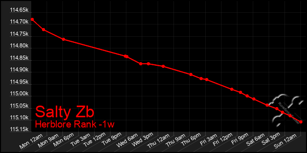 Last 7 Days Graph of Salty Zb