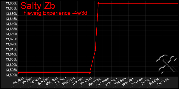 Last 31 Days Graph of Salty Zb