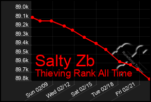 Total Graph of Salty Zb