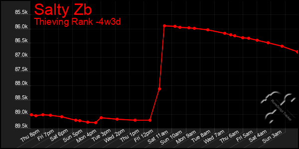 Last 31 Days Graph of Salty Zb