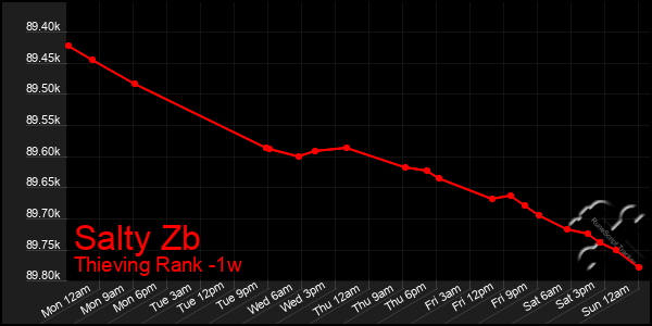 Last 7 Days Graph of Salty Zb