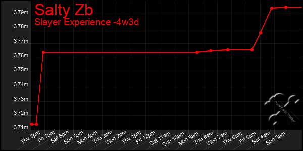 Last 31 Days Graph of Salty Zb