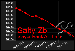 Total Graph of Salty Zb