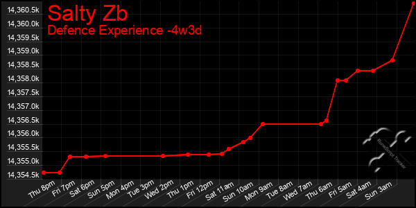 Last 31 Days Graph of Salty Zb