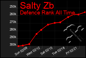 Total Graph of Salty Zb