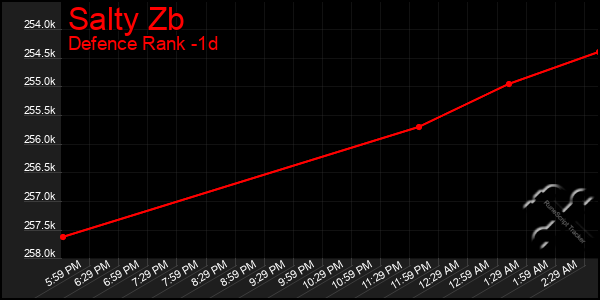 Last 24 Hours Graph of Salty Zb