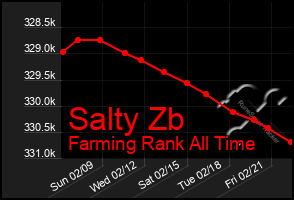 Total Graph of Salty Zb