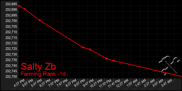 Last 24 Hours Graph of Salty Zb