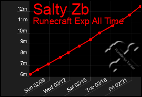 Total Graph of Salty Zb